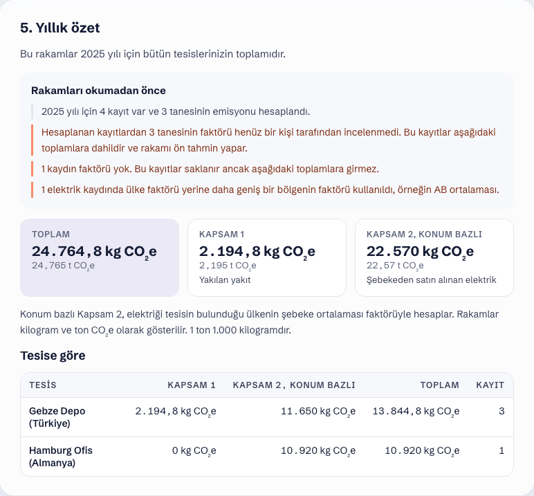 Orca Carbon test verileriyle yıllık Kapsam 1 ve Kapsam 2 özeti